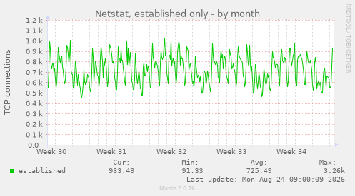 Netstat, established only