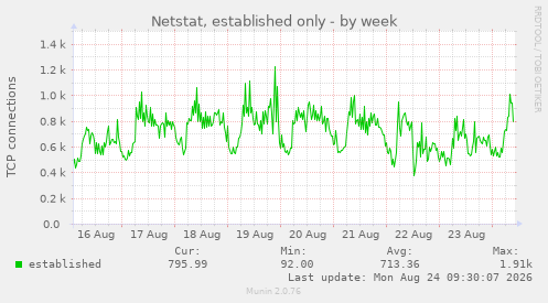Netstat, established only