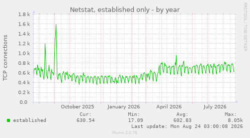 Netstat, established only