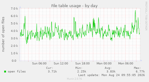 File table usage