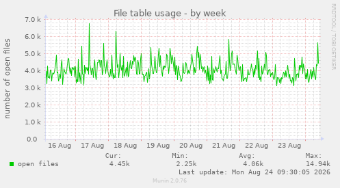 File table usage
