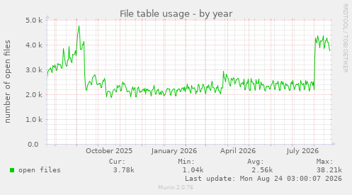 File table usage