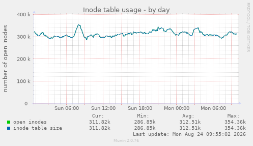 Inode table usage