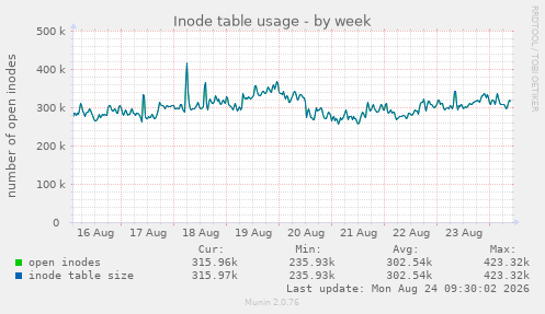 Inode table usage