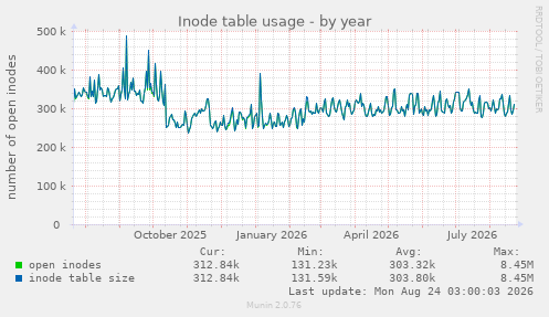 Inode table usage