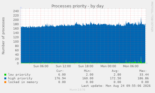 Processes priority