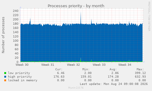 Processes priority