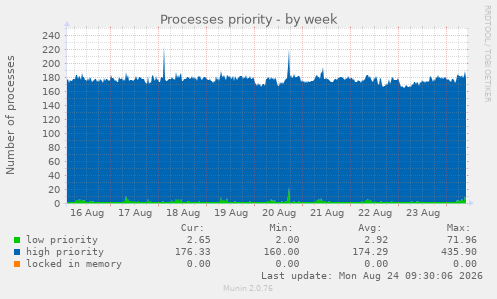 Processes priority