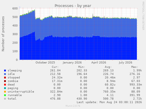 Processes