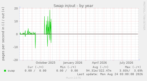 Swap in/out