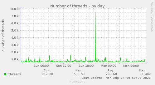 Number of threads