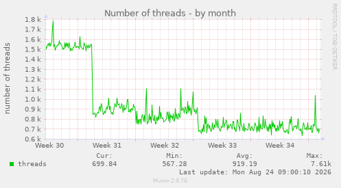 Number of threads