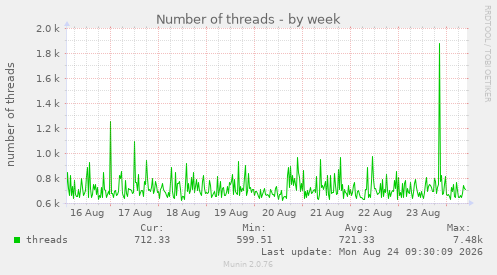 Number of threads