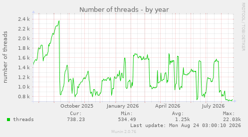 Number of threads