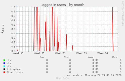 Logged in users