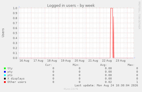Logged in users