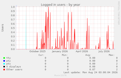 Logged in users
