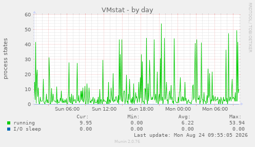 VMstat