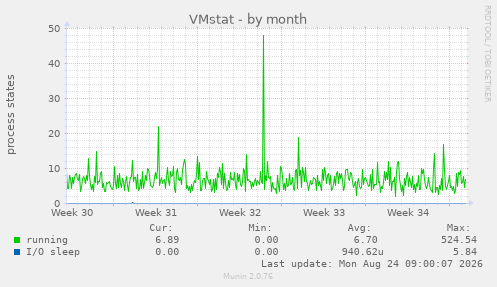 VMstat