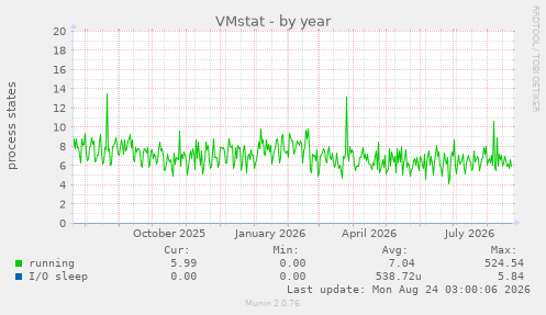 VMstat