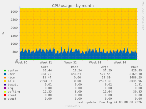 CPU usage