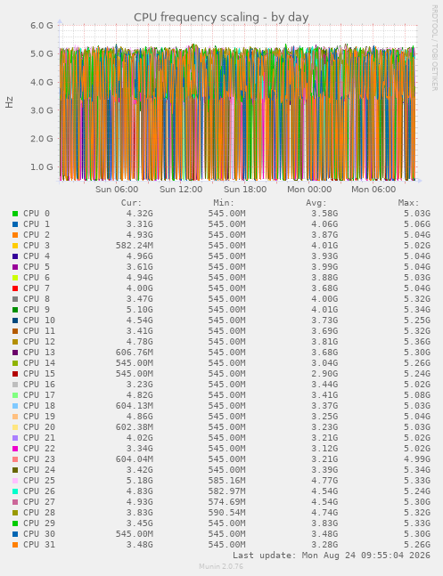 CPU frequency scaling