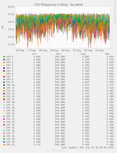 CPU frequency scaling