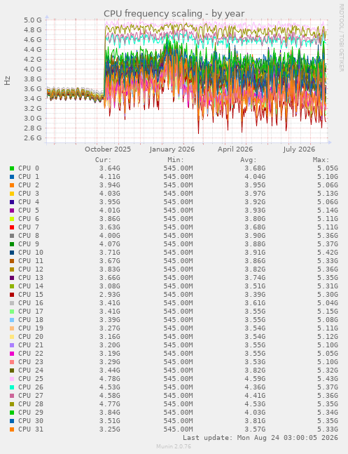 CPU frequency scaling