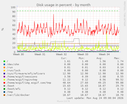 Disk usage in percent