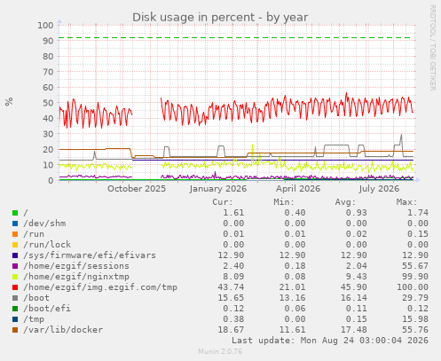 Disk usage in percent