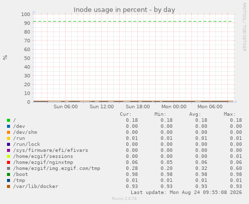 Inode usage in percent