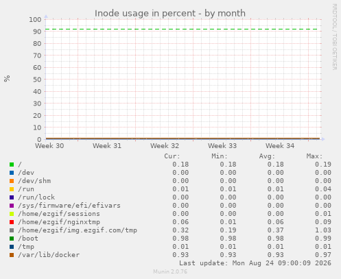 Inode usage in percent