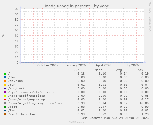 Inode usage in percent