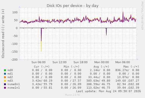 Disk IOs per device