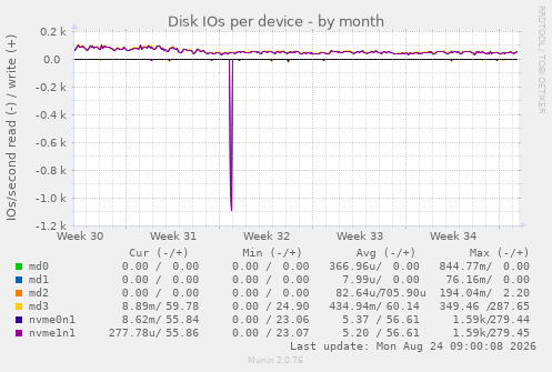 Disk IOs per device