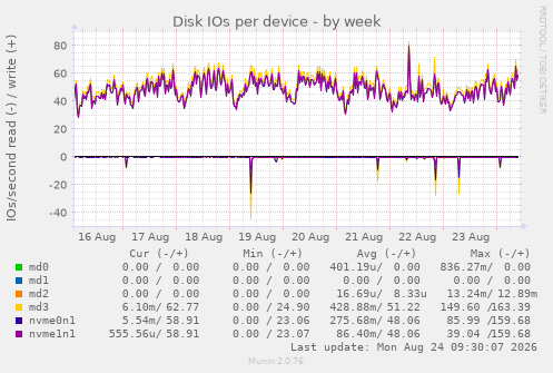 Disk IOs per device