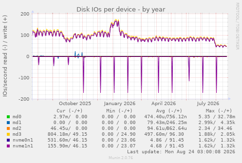 Disk IOs per device
