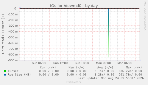 IOs for /dev/md0