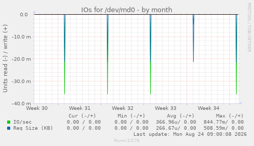 IOs for /dev/md0