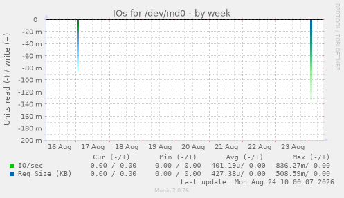 IOs for /dev/md0