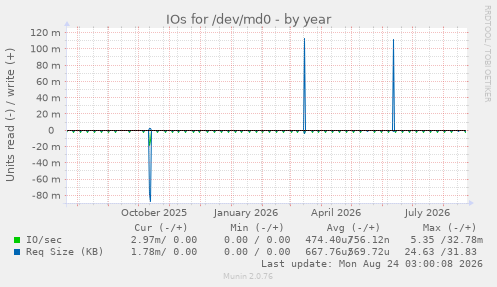 IOs for /dev/md0