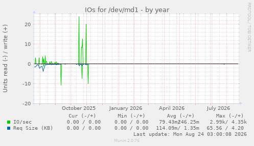 IOs for /dev/md1