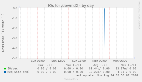 IOs for /dev/md2