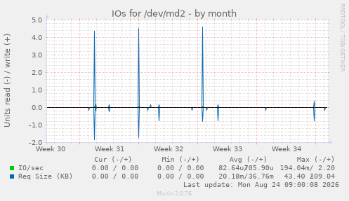 IOs for /dev/md2