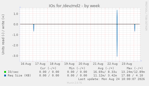 IOs for /dev/md2
