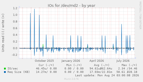 IOs for /dev/md2