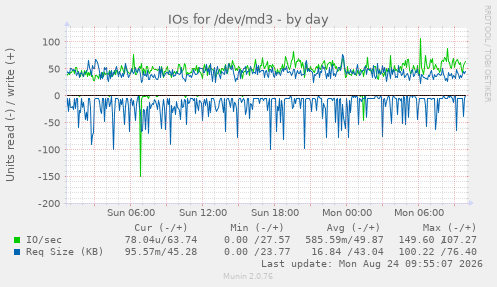 IOs for /dev/md3