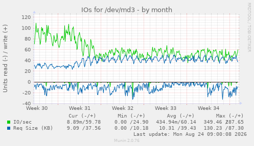 IOs for /dev/md3