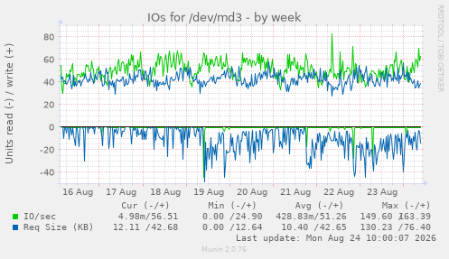 IOs for /dev/md3