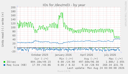 IOs for /dev/md3